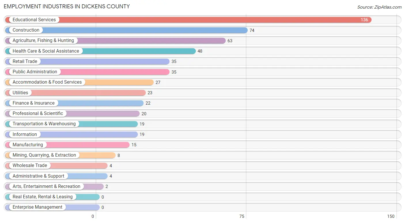 Employment Industries in Dickens County