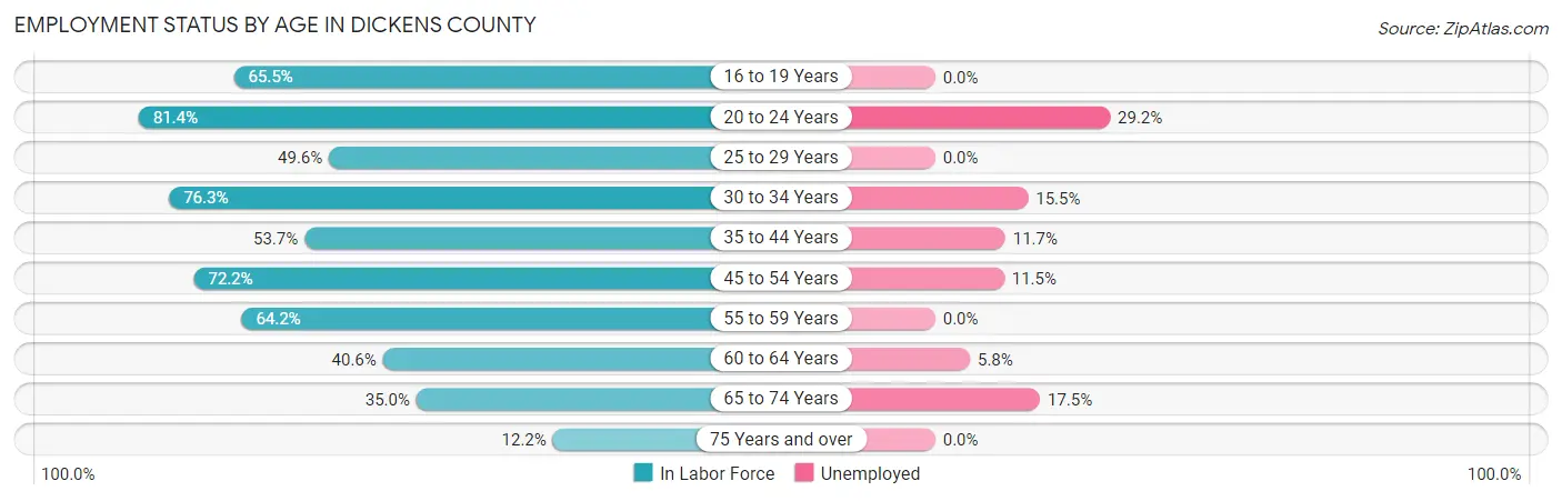 Employment Status by Age in Dickens County