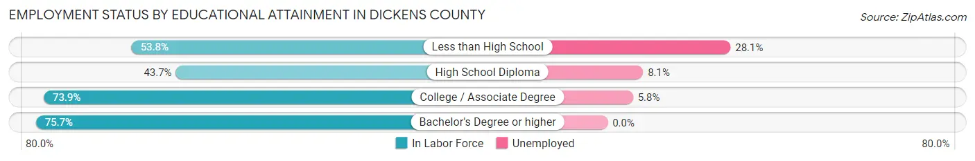 Employment Status by Educational Attainment in Dickens County