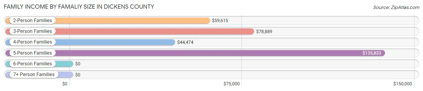 Family Income by Famaliy Size in Dickens County
