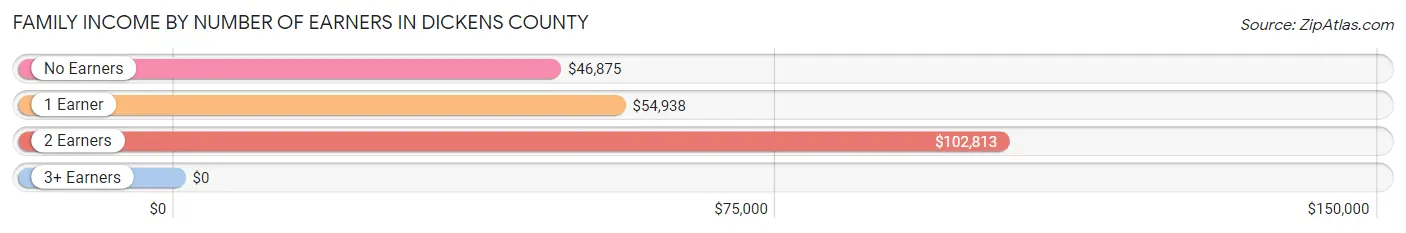 Family Income by Number of Earners in Dickens County