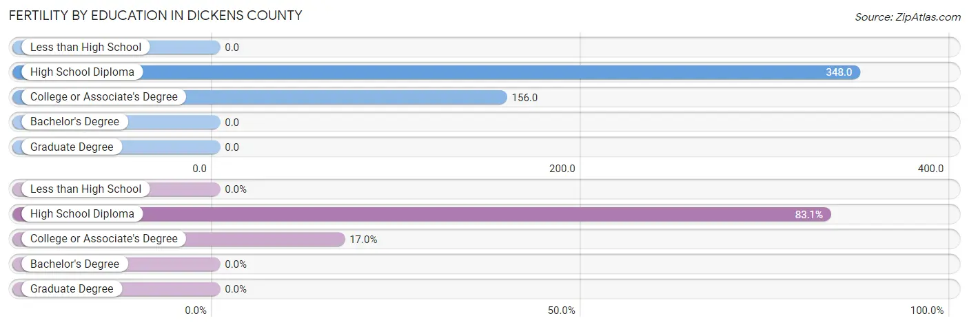 Female Fertility by Education Attainment in Dickens County
