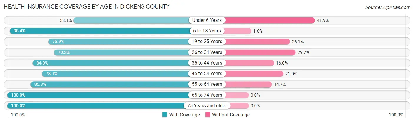 Health Insurance Coverage by Age in Dickens County