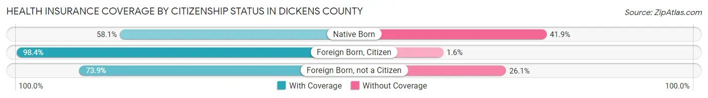 Health Insurance Coverage by Citizenship Status in Dickens County