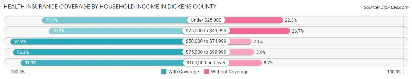 Health Insurance Coverage by Household Income in Dickens County