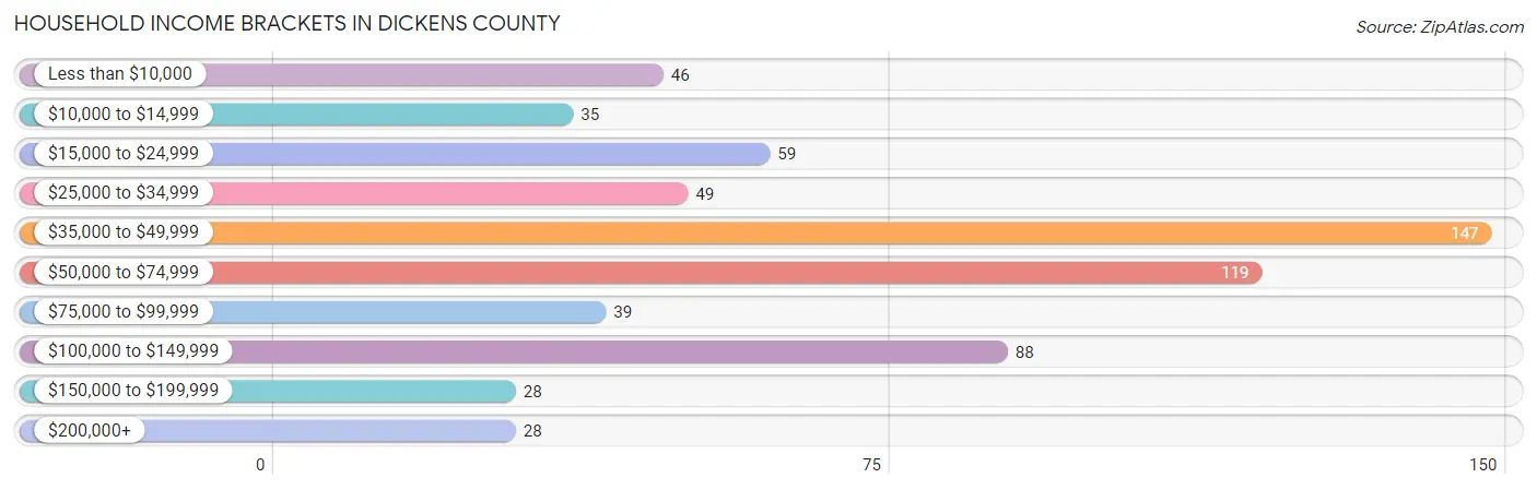 Household Income Brackets in Dickens County