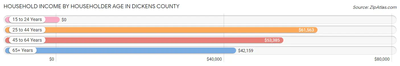 Household Income by Householder Age in Dickens County