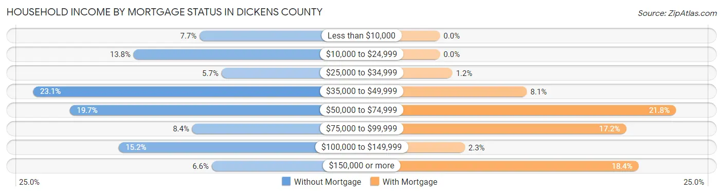 Household Income by Mortgage Status in Dickens County