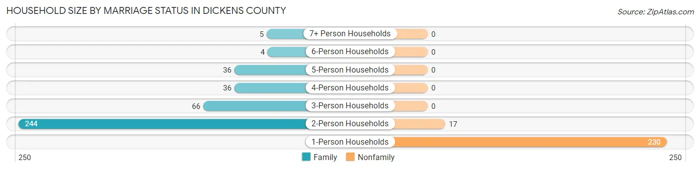 Household Size by Marriage Status in Dickens County