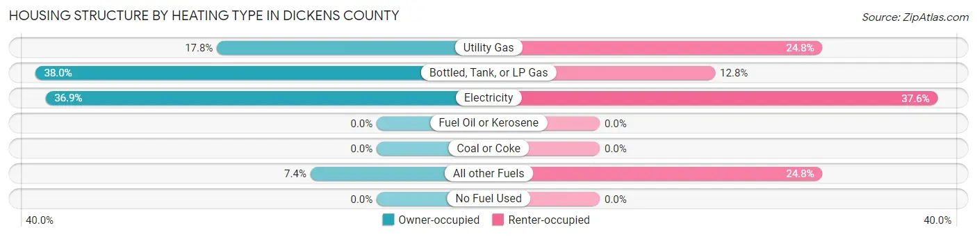Housing Structure by Heating Type in Dickens County