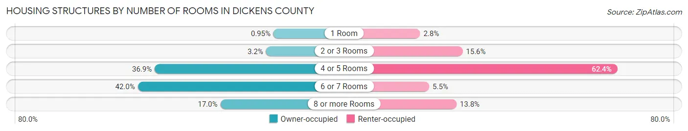 Housing Structures by Number of Rooms in Dickens County