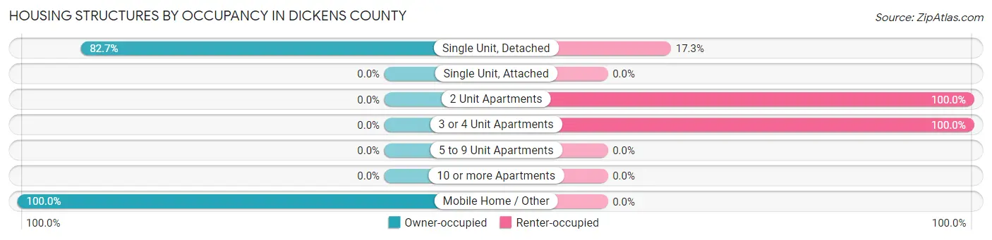 Housing Structures by Occupancy in Dickens County