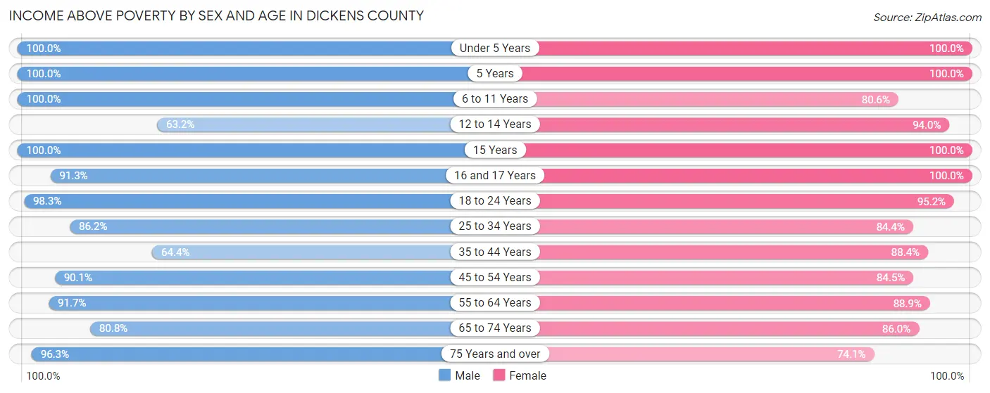Income Above Poverty by Sex and Age in Dickens County