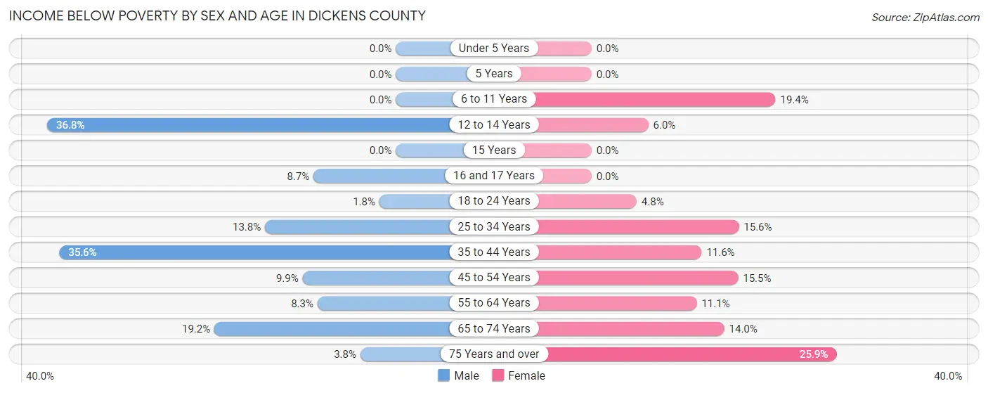 Income Below Poverty by Sex and Age in Dickens County