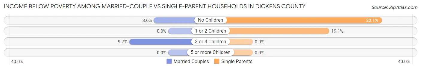 Income Below Poverty Among Married-Couple vs Single-Parent Households in Dickens County