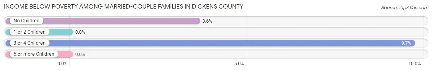 Income Below Poverty Among Married-Couple Families in Dickens County