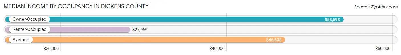 Median Income by Occupancy in Dickens County