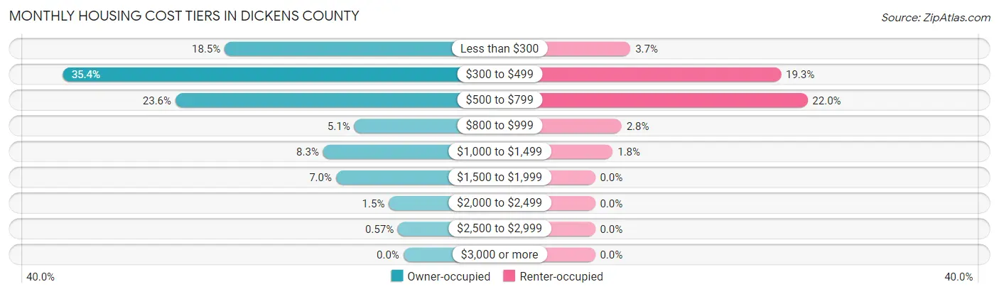 Monthly Housing Cost Tiers in Dickens County