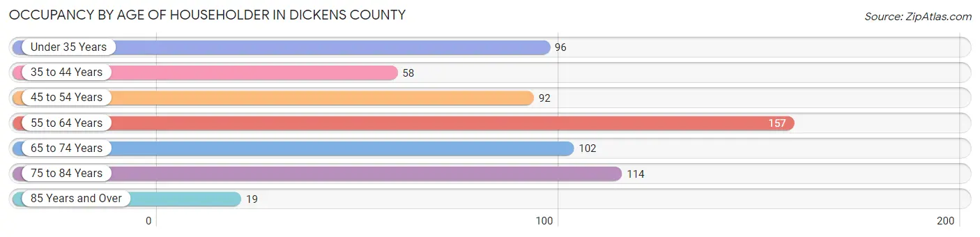 Occupancy by Age of Householder in Dickens County