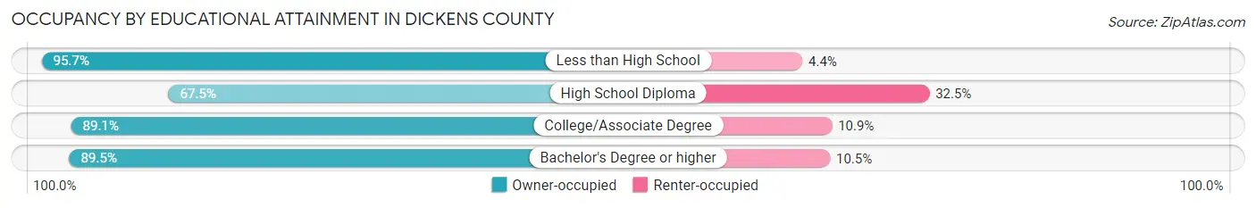 Occupancy by Educational Attainment in Dickens County