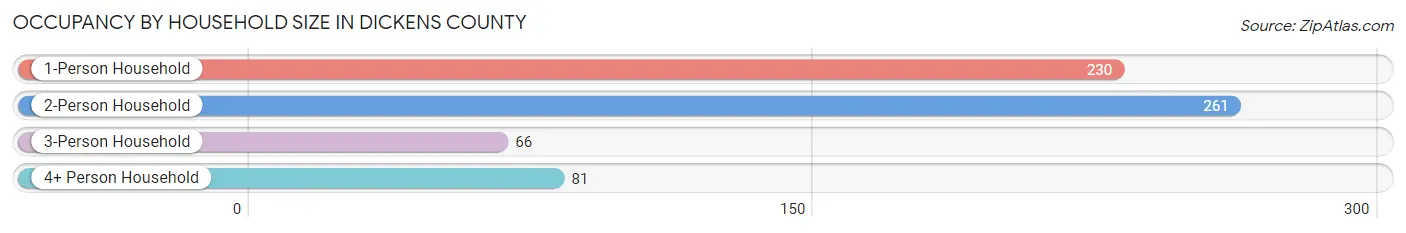 Occupancy by Household Size in Dickens County