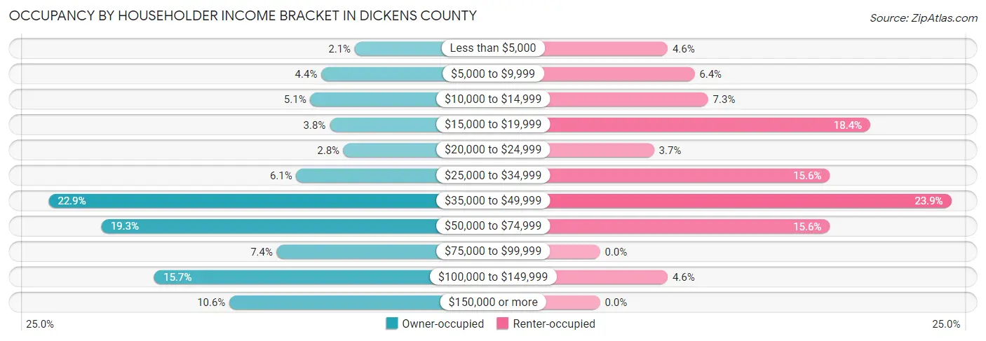Occupancy by Householder Income Bracket in Dickens County