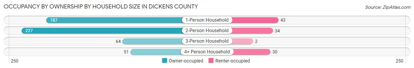 Occupancy by Ownership by Household Size in Dickens County