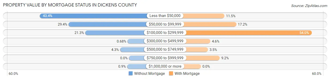 Property Value by Mortgage Status in Dickens County