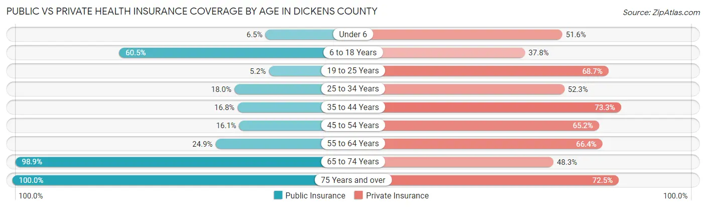Public vs Private Health Insurance Coverage by Age in Dickens County