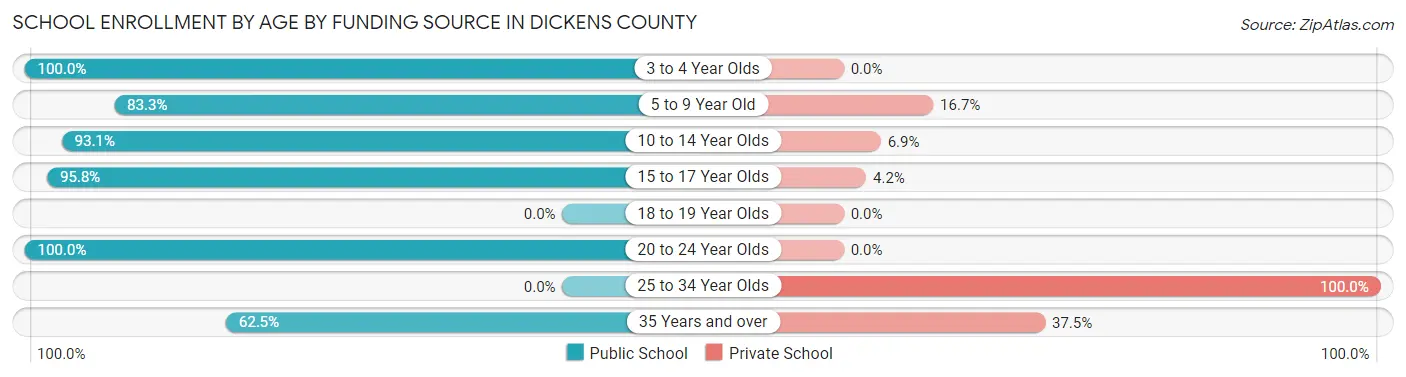 School Enrollment by Age by Funding Source in Dickens County