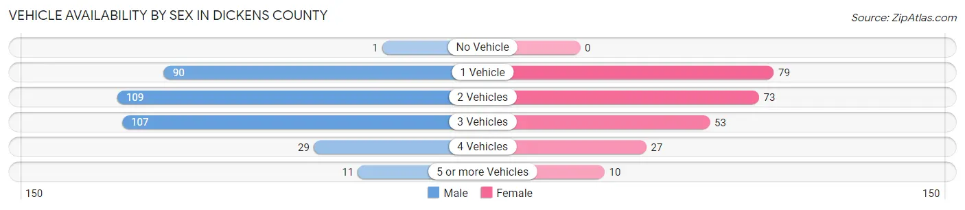 Vehicle Availability by Sex in Dickens County