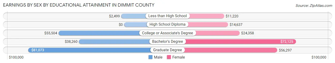Earnings by Sex by Educational Attainment in Dimmit County