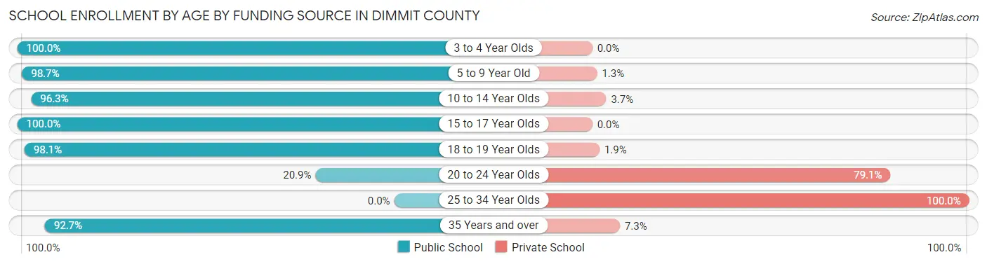 School Enrollment by Age by Funding Source in Dimmit County