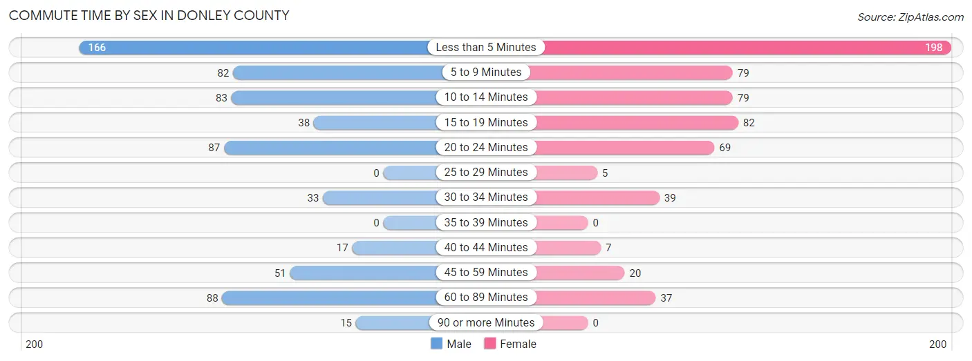 Commute Time by Sex in Donley County