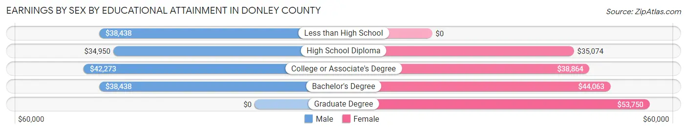 Earnings by Sex by Educational Attainment in Donley County
