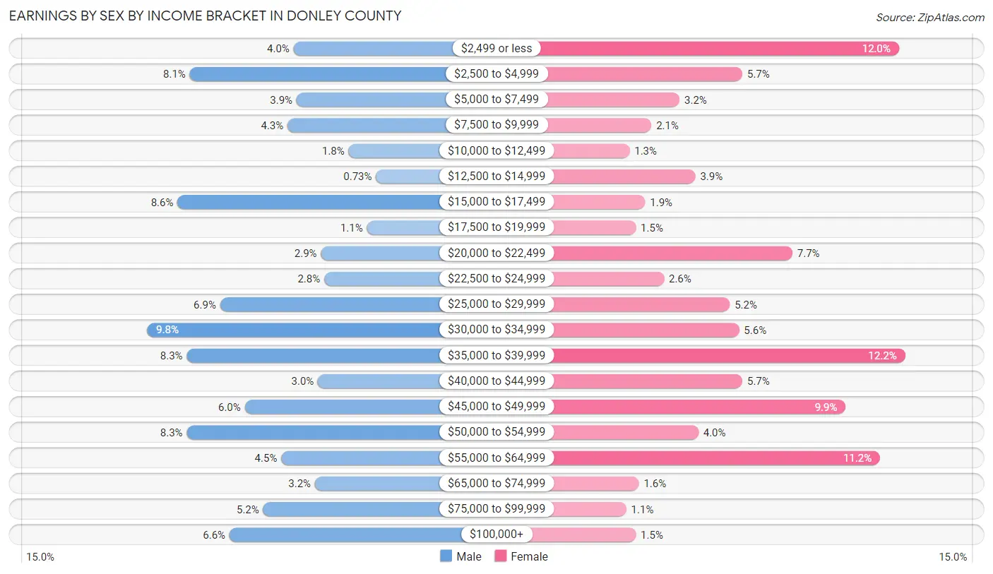 Earnings by Sex by Income Bracket in Donley County