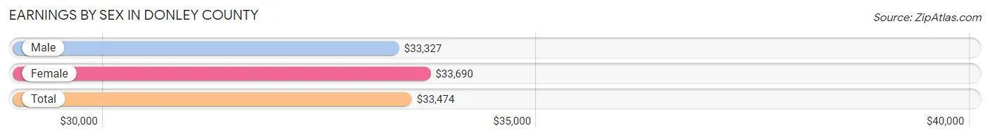Earnings by Sex in Donley County