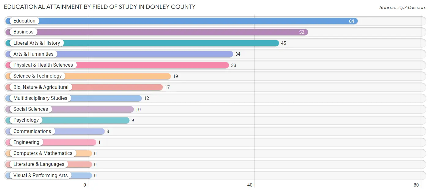 Educational Attainment by Field of Study in Donley County