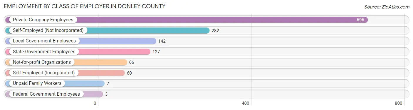 Employment by Class of Employer in Donley County