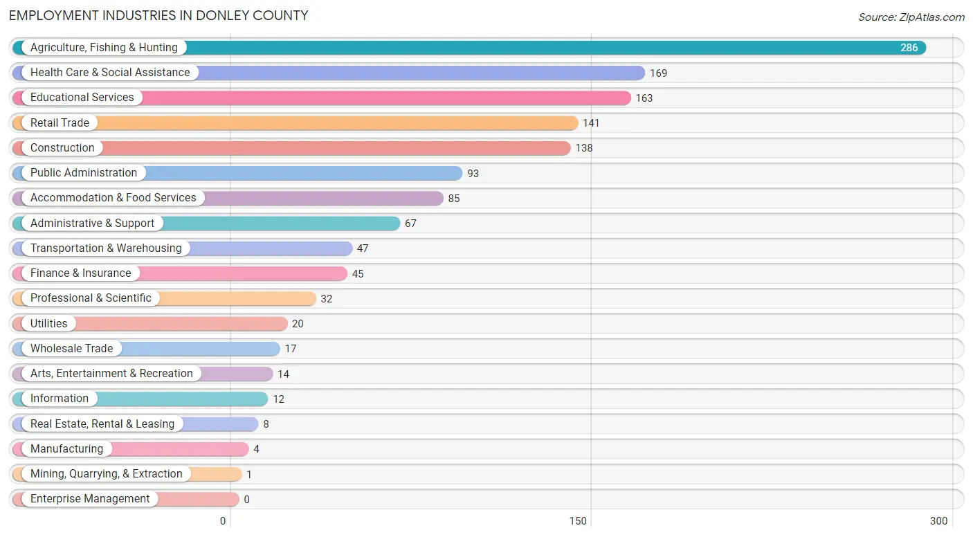 Employment Industries in Donley County