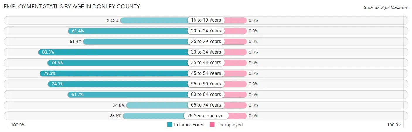 Employment Status by Age in Donley County