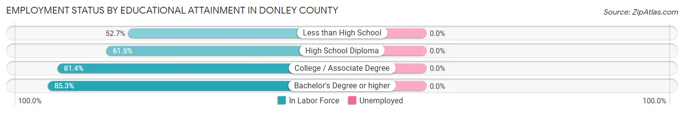 Employment Status by Educational Attainment in Donley County