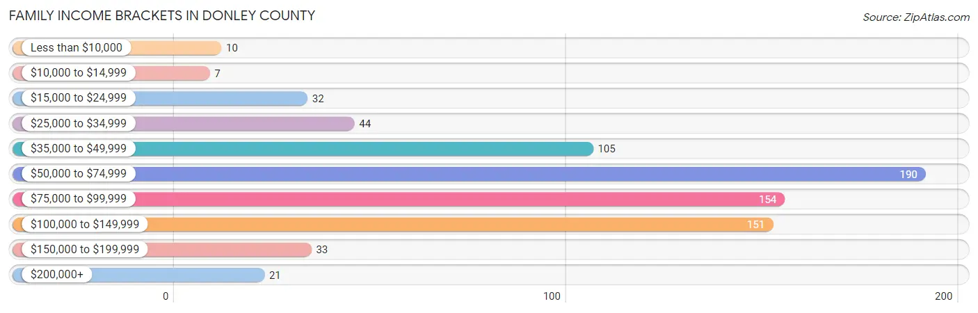 Family Income Brackets in Donley County
