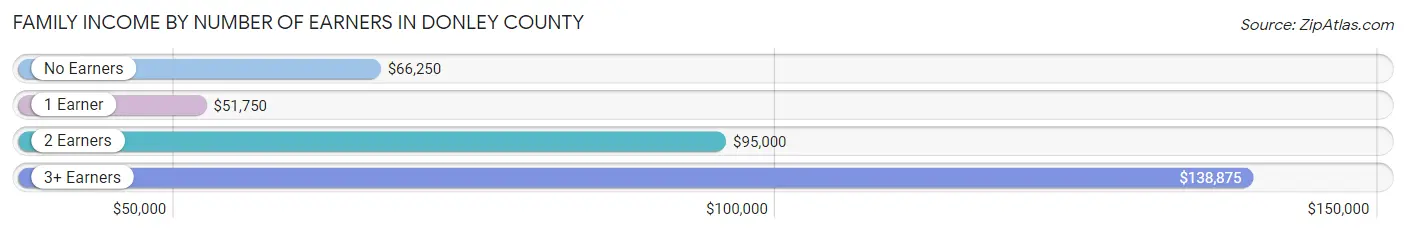 Family Income by Number of Earners in Donley County