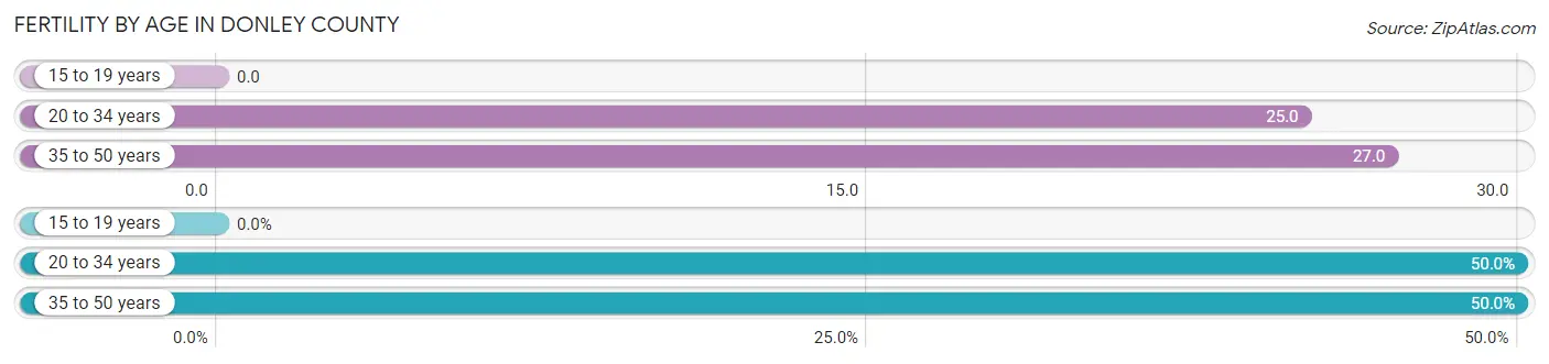 Female Fertility by Age in Donley County