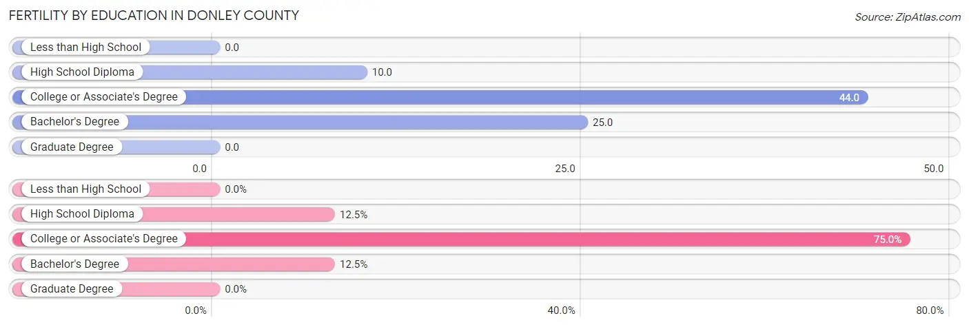 Female Fertility by Education Attainment in Donley County