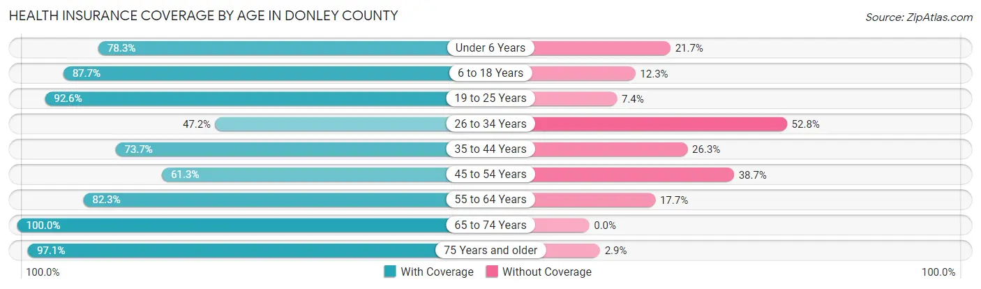 Health Insurance Coverage by Age in Donley County