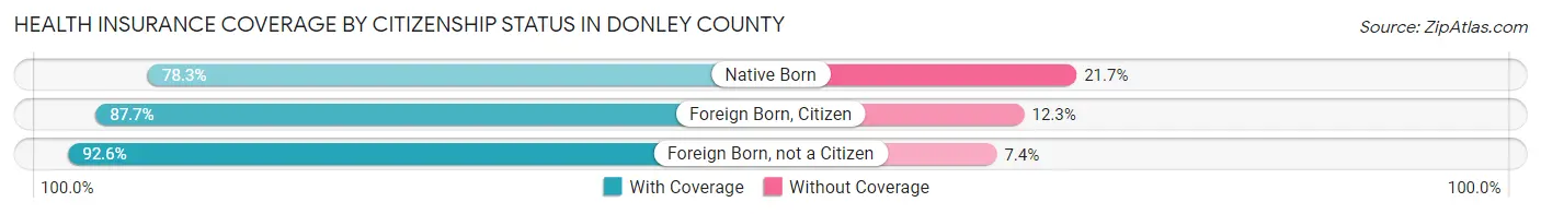 Health Insurance Coverage by Citizenship Status in Donley County