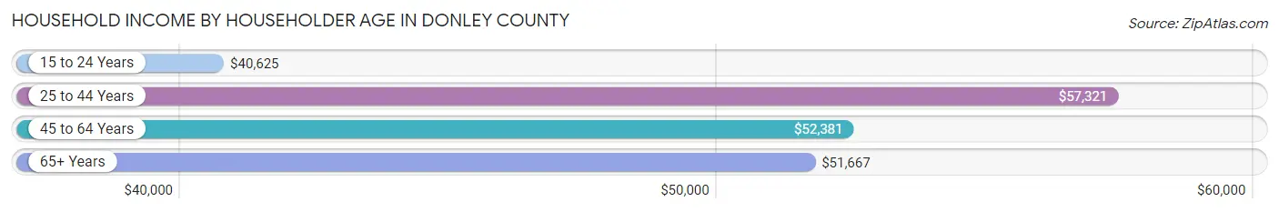 Household Income by Householder Age in Donley County