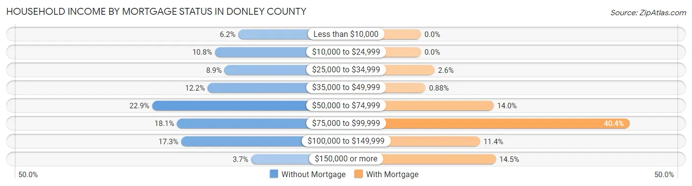 Household Income by Mortgage Status in Donley County
